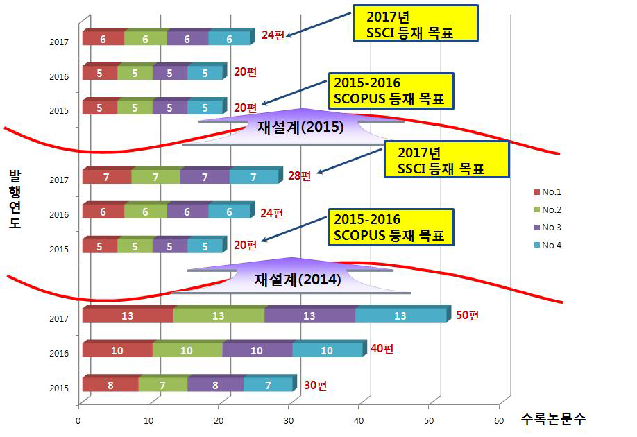 JISTaP 국제화를 위한 발간횟수 및 게재 논문수 재설계