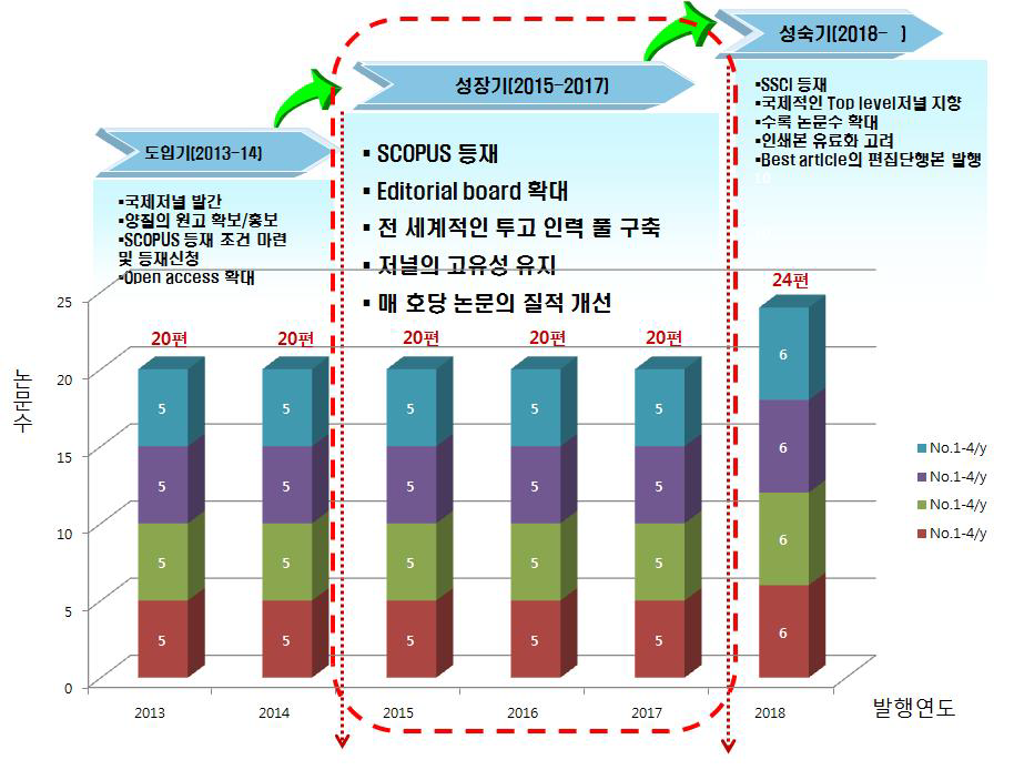 JISTaP 국제화를 위한 로드맵에 따른 발행횟수 및 수록 논문수 진행상황