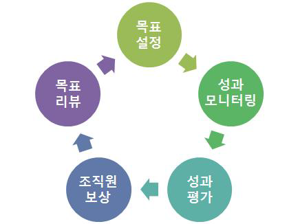 목표관리제 수행 절차