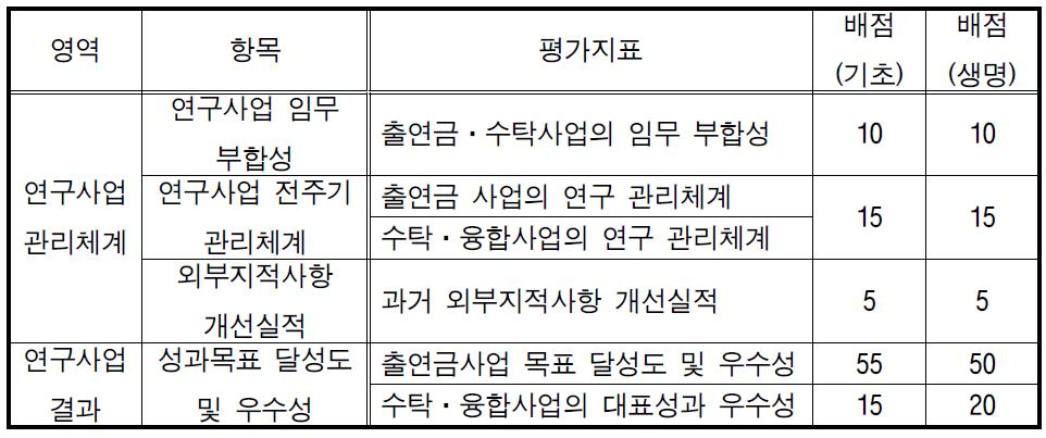 2015년도 정부출연연구기관 연구·사업부문 평가 지표