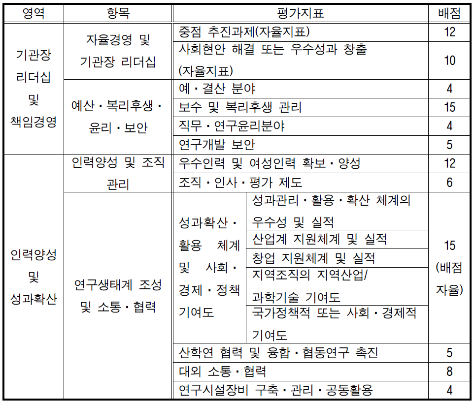 2015년도 정부출연연구기관 경영부문 평가 지표