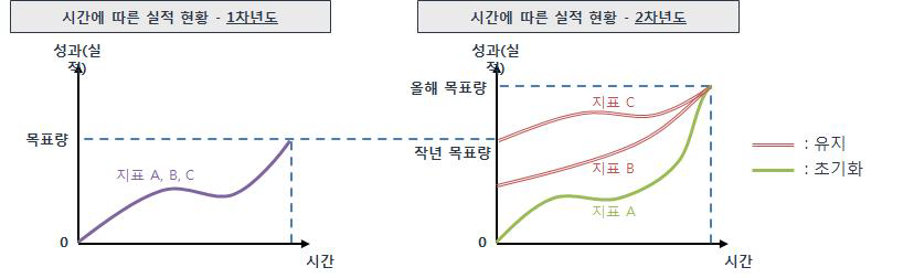 초기화/유지 성과지표 분류 기준 개념