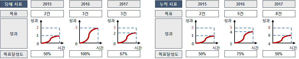 당해/누적 성과지표 분류 기준 개념