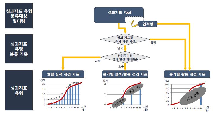 성과지표 유형 분류 체계