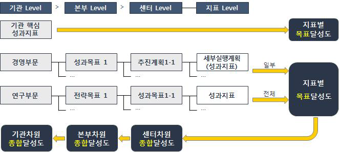 조직 계층별 목표 체계 현황 및 종합달성도 도출 개념