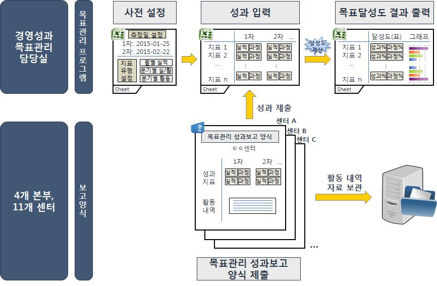 연구개발사업 목표 관리 프로세스