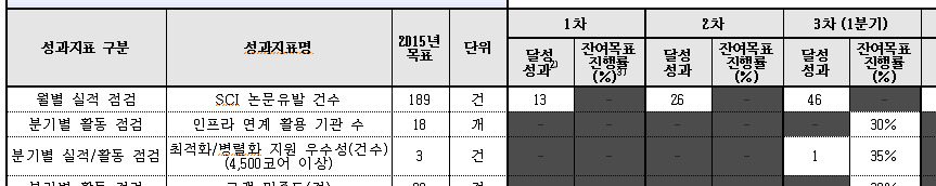 성과지표 유형 별 달성 성과 및 잔여목표 진행률 입력