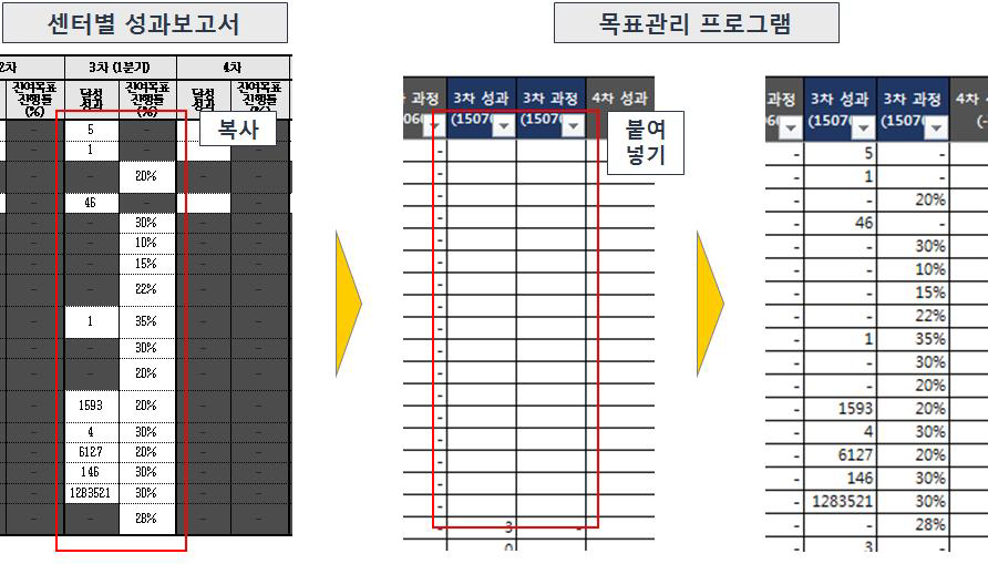 센터별 성과보고서 실적 복사 후 성과 입력 시트에 붙여넣기