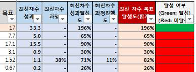 성과지표의 최신차수 성과 정보 및 목표 달성 여부