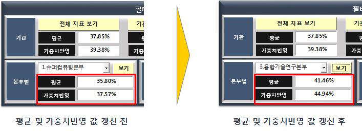 목표관리 프로그램 내 종합달성도 계산 결과