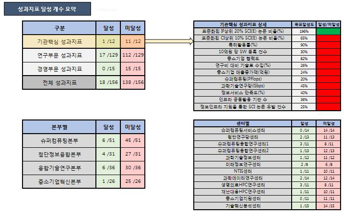 요약 보기 시트 내 성과지표 달성 개수 표