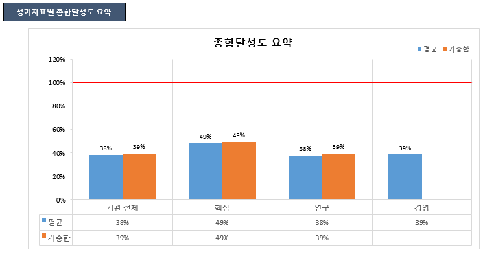 요약 보기 시트 내 성과지표별 종합달성도 차트