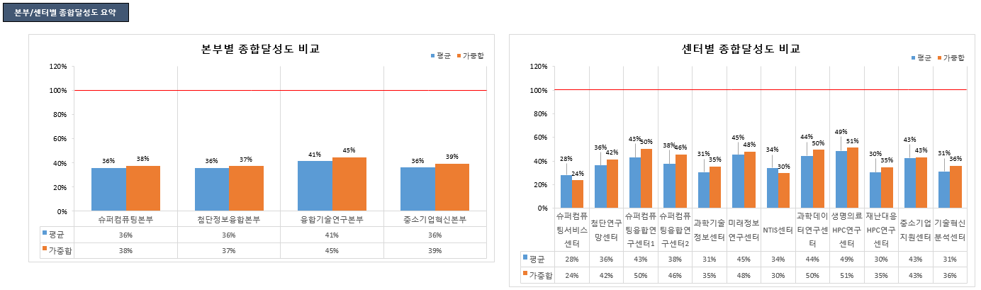 요약 보기 시트 내 본부/센터별 종합달성도 차트