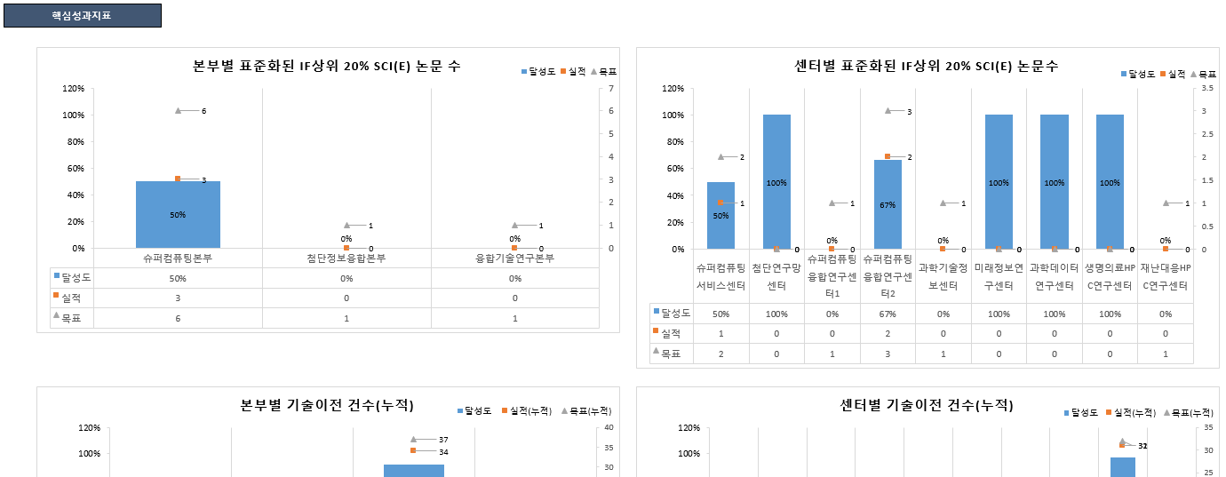 요약 보기 시트 내 핵심성과지표 차트