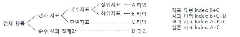 시트별 지표 목록 분류를 위한 색인(index) 구분 기준