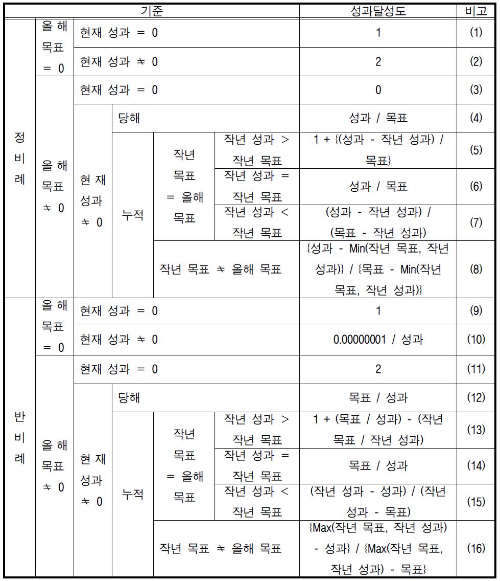 성과달성도 계산 기준 및 방식