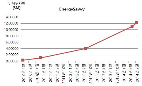 EnergySavvy 누적투자액