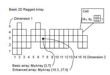 Ragged Array 모델