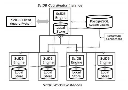 SciDB 기본 구조