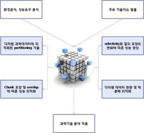 위탁연구 사업추진체계