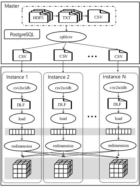 SciDB에서의 parallel loading 구조도