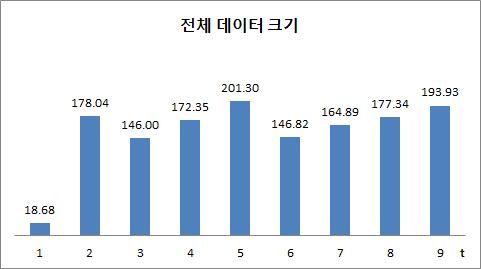 chunk의 t축의 길이에 따른 전체 데이터 크기