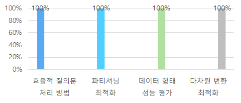 목표 달성도