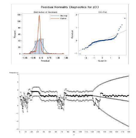 ARIMA(0,1,1) 모형의 잔차 정규성 검정 및 예측값