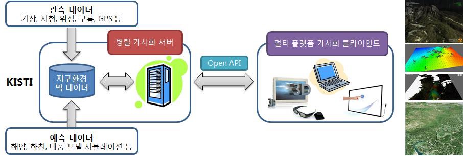 멀티플랫폼 병렬 가시화 시스템의 전체적인 구조