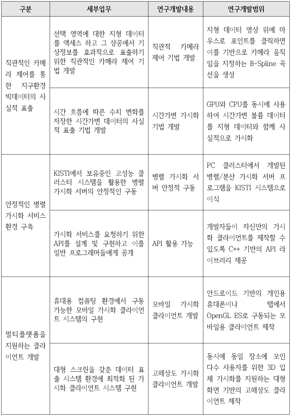 연구개발 목표 및 세부 내용