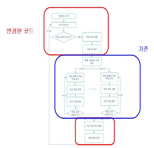 리눅스 코드로 변경한 부분