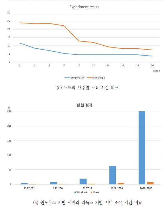 병렬 가시화 서버 성능 평가 결과