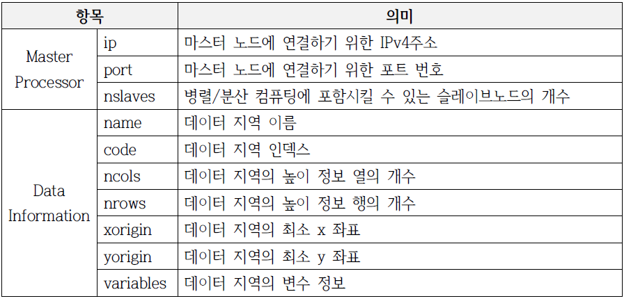 클라이언트에게 제공하는 가시화 묘사 파일