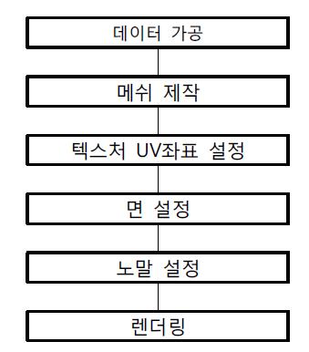 모바일 가시화 과정