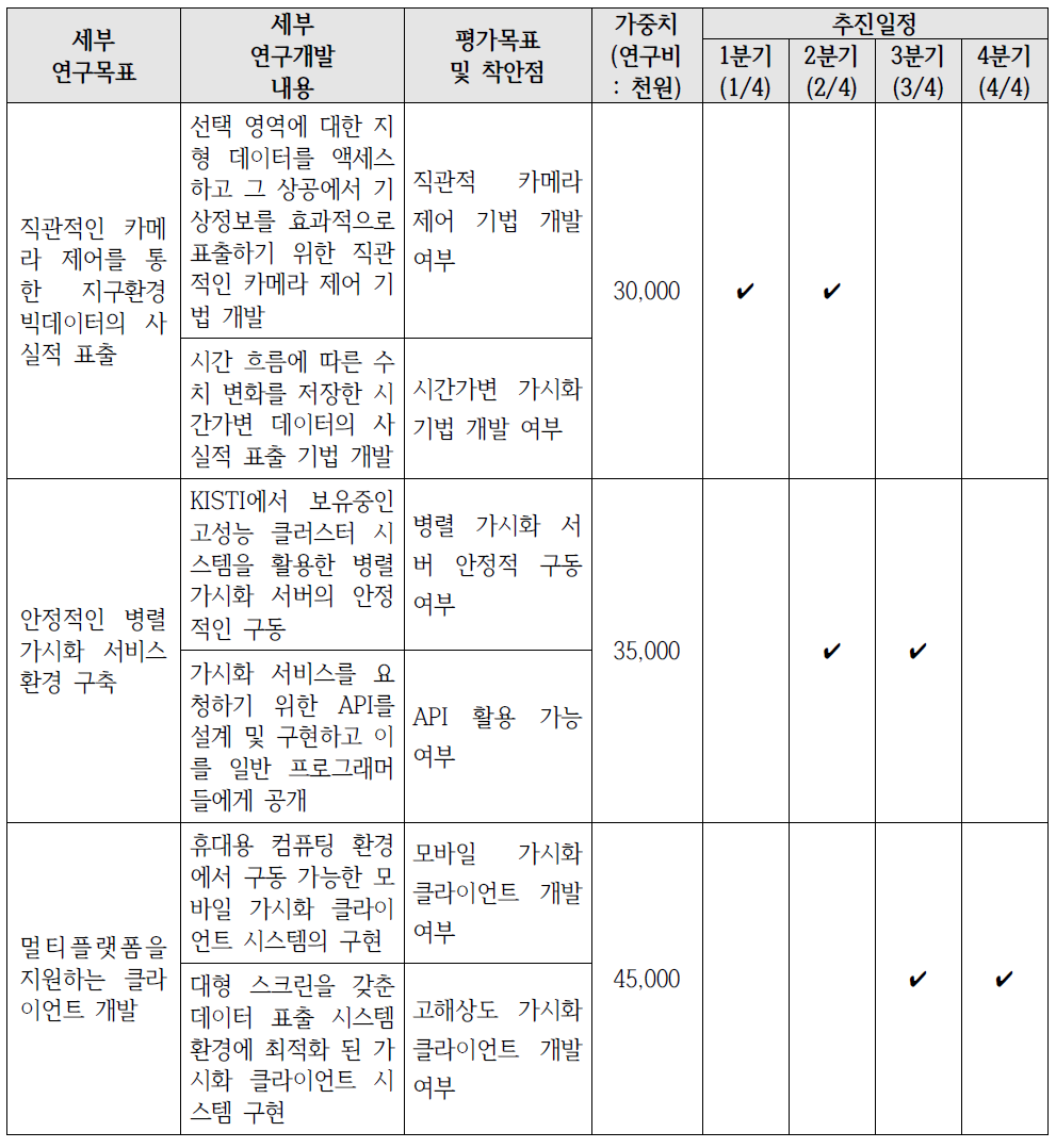 연구 목표 달성도