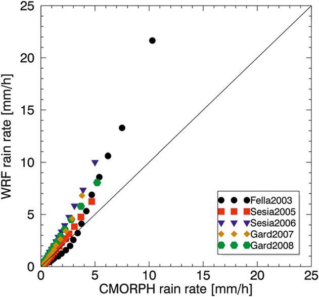 Q-Q plot of WRF rain rates vs CMORPH rain rates