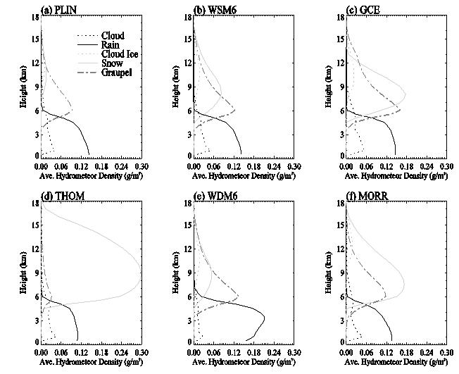 Vertical distributions of time and area averaged hydrometeors from WRF simulations.