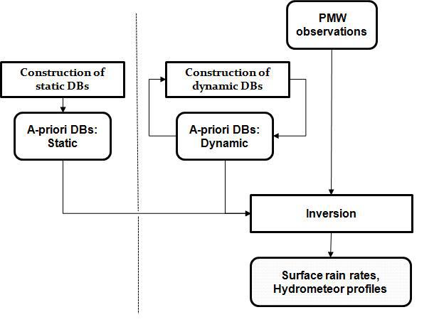 Flowchart of the parametric algorithm with two type of a-priori databases
