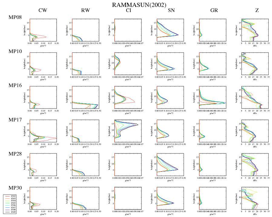 Mean hydrometeors and reflectivity profiles for Typhoon Rammasun