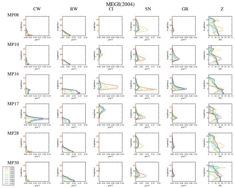 Mean hydrometeors and reflectivity profiles for Typhoon Megi