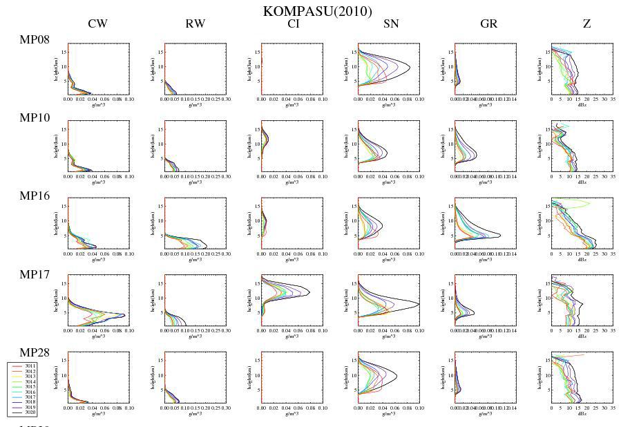 Mean hydrometeors and reflectivity profiles for Typhoon KOMPASU