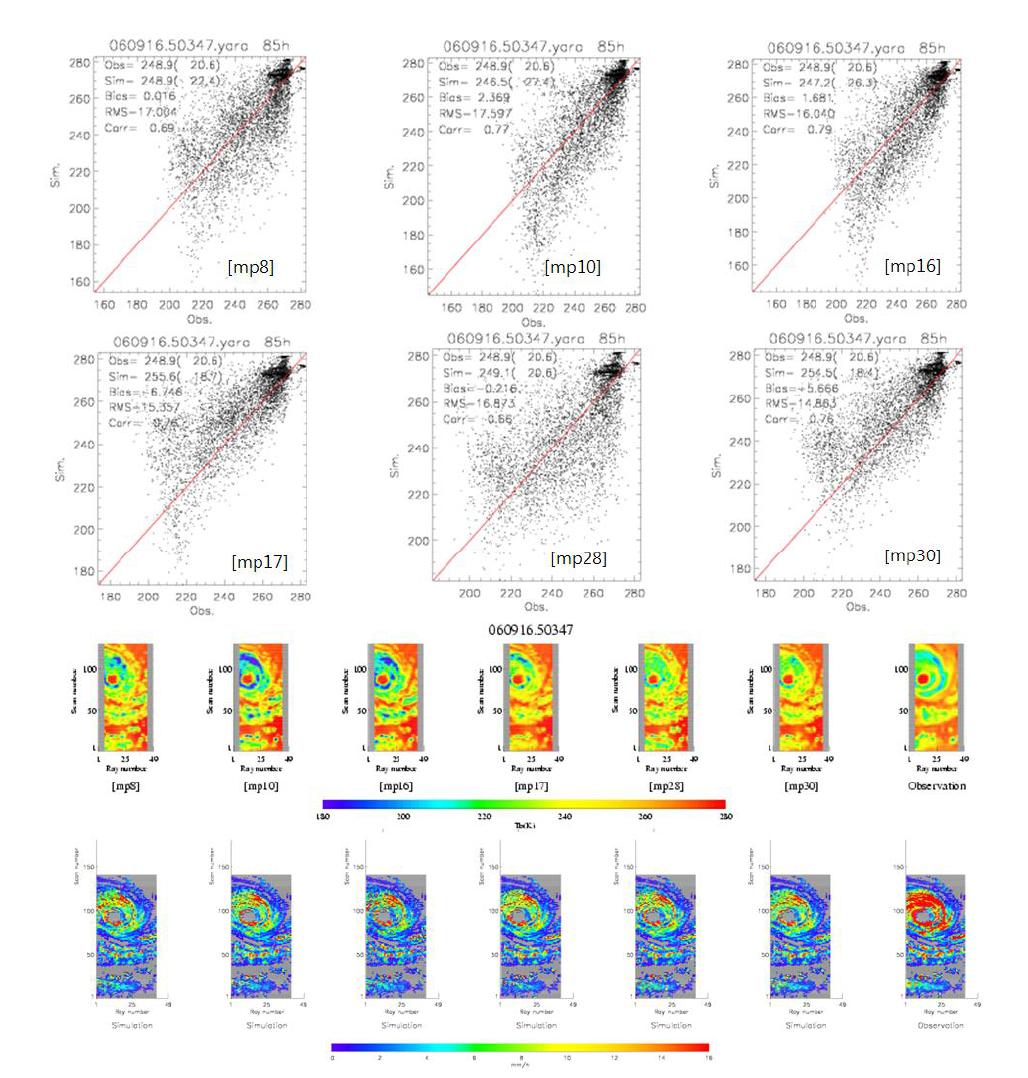 Scatter diagrams of simulated 85GHz-H brightness temperatures (TB) (first two row) and TB at 85GHz-H and rain fields from the simulated and observed databases in typhoon Shanshan orbit number 50347 case