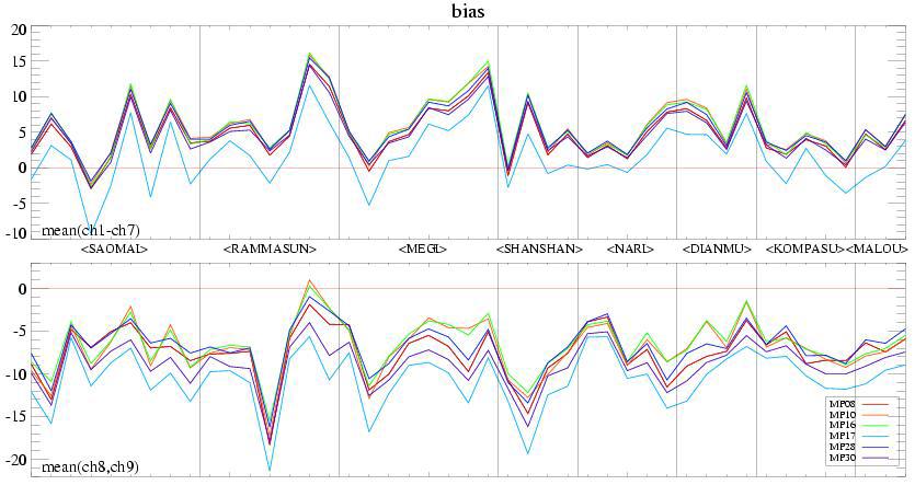 Bias between the simulated and observed TBs for the selected orbit