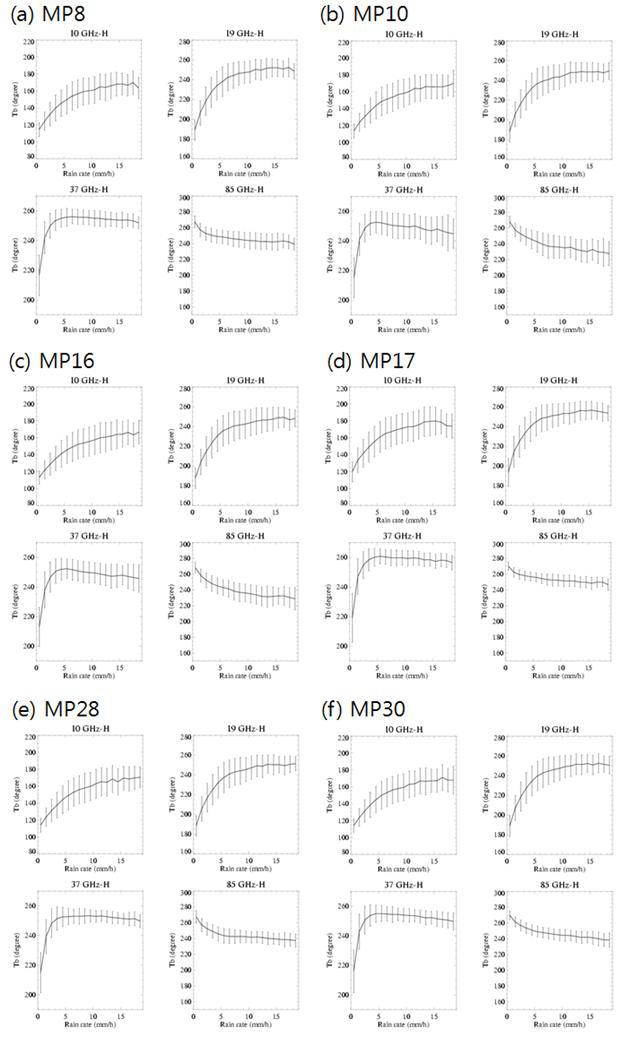 Rain rate and brightness temperature relationship at four different horizontally polarized channels for the 6 microphysics schemes