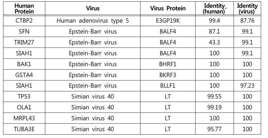 Available human-virus protein pairs for homology modeling