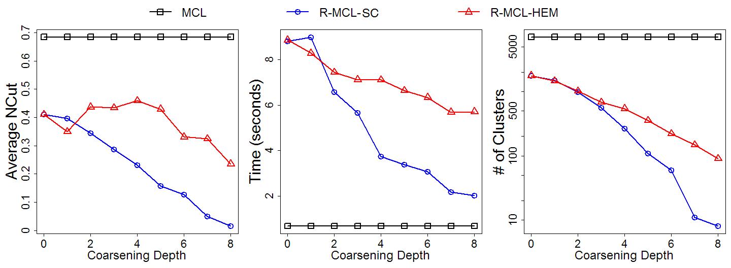 DIP 데이터에 대한 MCL, R-MCL-SC, R-MCL-HEM 세 가지 기법 비교.