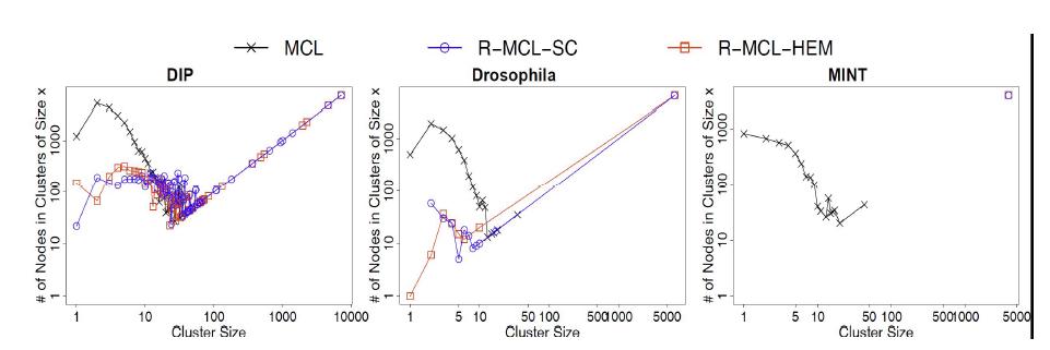MCL, R-MCL-SC, R-MCL-HEM 세 가지 기법에 대한 클러스터 사이즈 별 노드 수 비교. R-MCL에 대한 Coarsening 깊이는 3을 사용했다