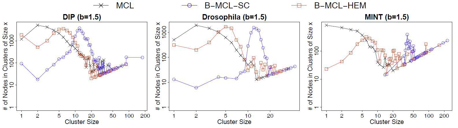 MCL, B-MCL-SC, B-MCL-HEM 세 가지 기법에 대한 클러스터 사이즈 별 노드 수 비교. B-MCL에 대한 Coarsening 깊이는 3을 사용했다.