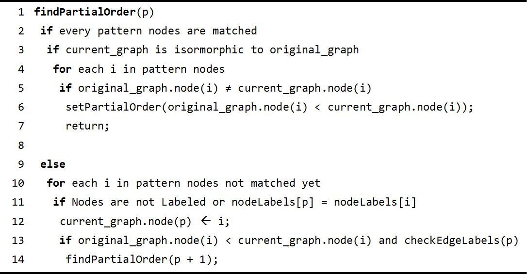 패턴 그래프의 부분 순서를 찾는 알고리즘의 의사코드