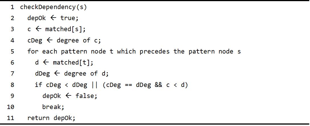 P-VF2 알고리즘의 match 함수에서 매치된 정점 matched[s]가 패턴 정점들의 부분 순서를 따르는지 확인하는 checkDependency 함수의 의사코드